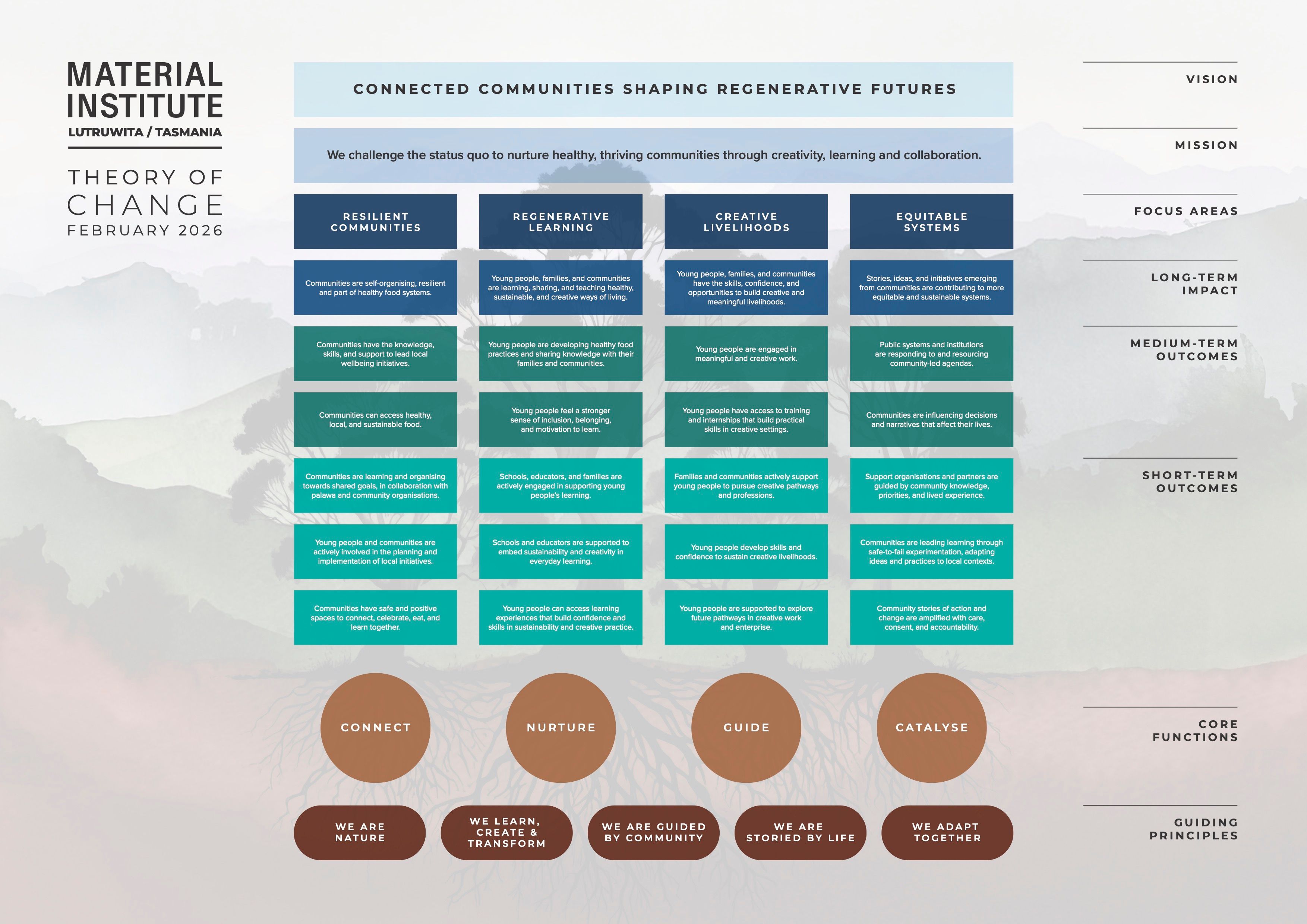 an outline of our theory of change